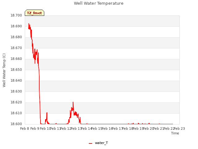 plot of Well Water Temperature