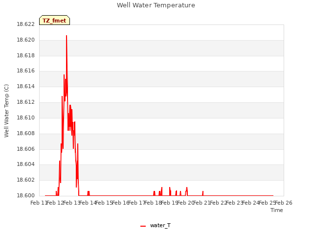 plot of Well Water Temperature