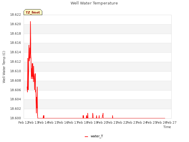 plot of Well Water Temperature