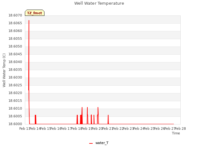 plot of Well Water Temperature