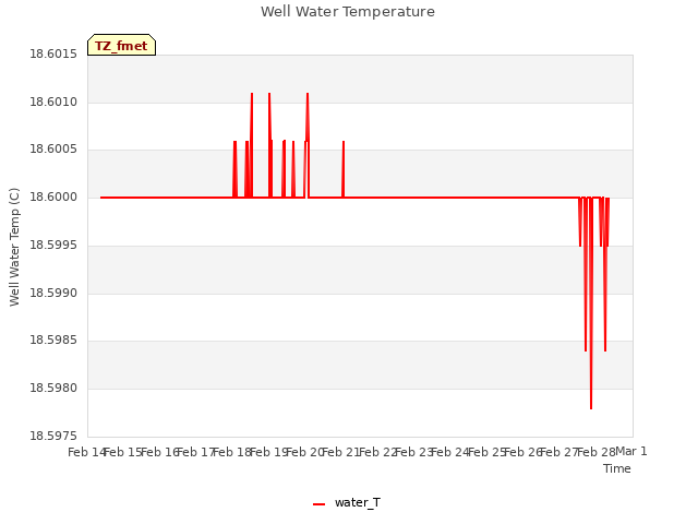 plot of Well Water Temperature