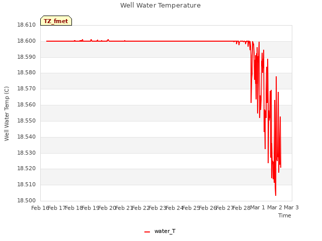 plot of Well Water Temperature