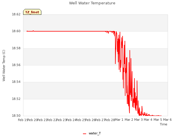 plot of Well Water Temperature