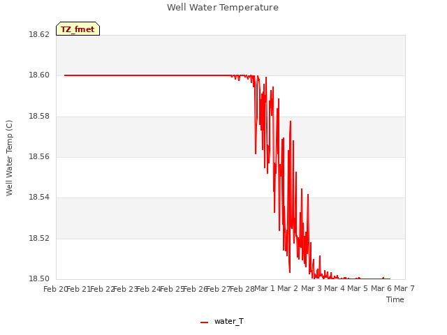 plot of Well Water Temperature