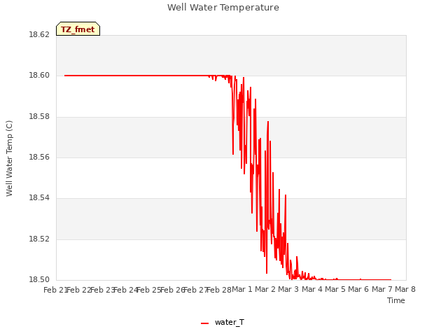 plot of Well Water Temperature