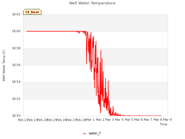 plot of Well Water Temperature