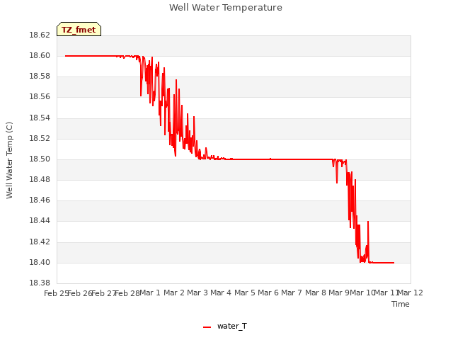 plot of Well Water Temperature
