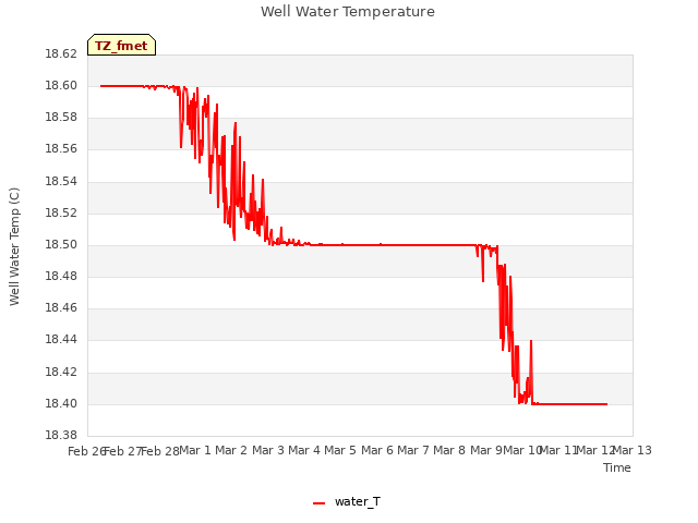 plot of Well Water Temperature