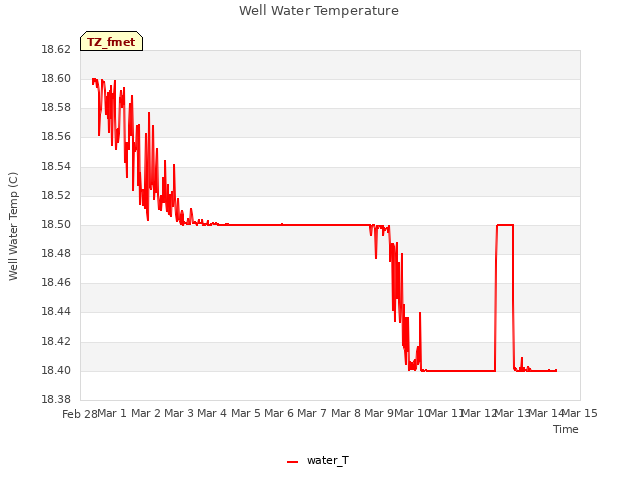 plot of Well Water Temperature