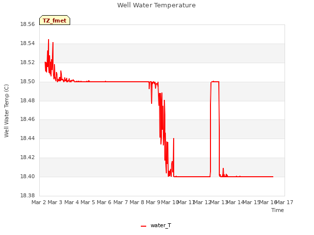 plot of Well Water Temperature