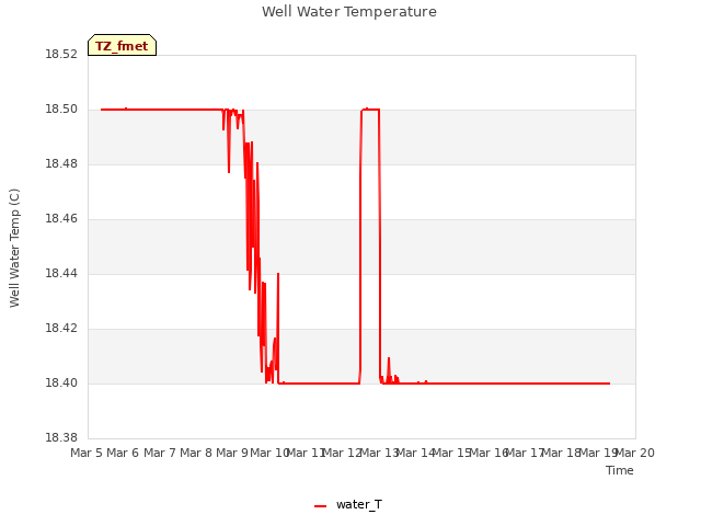 plot of Well Water Temperature