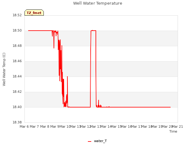 plot of Well Water Temperature