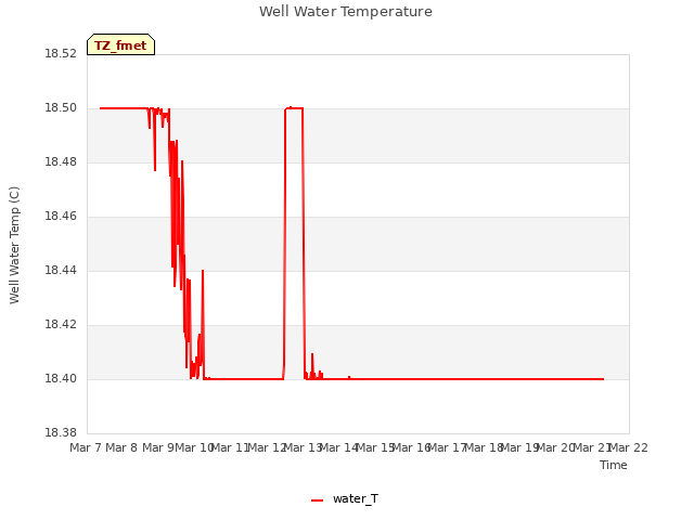 plot of Well Water Temperature