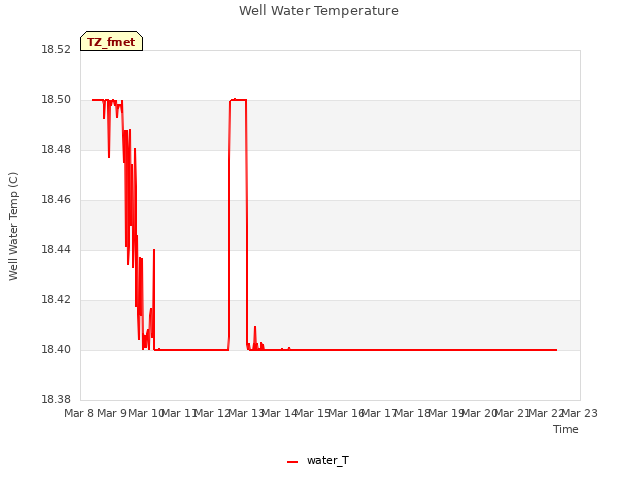 plot of Well Water Temperature