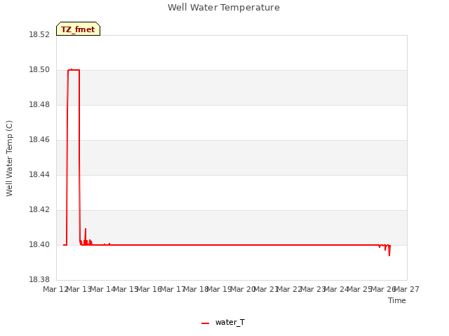 plot of Well Water Temperature