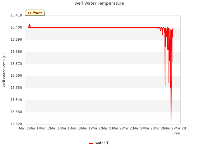 plot of Well Water Temperature