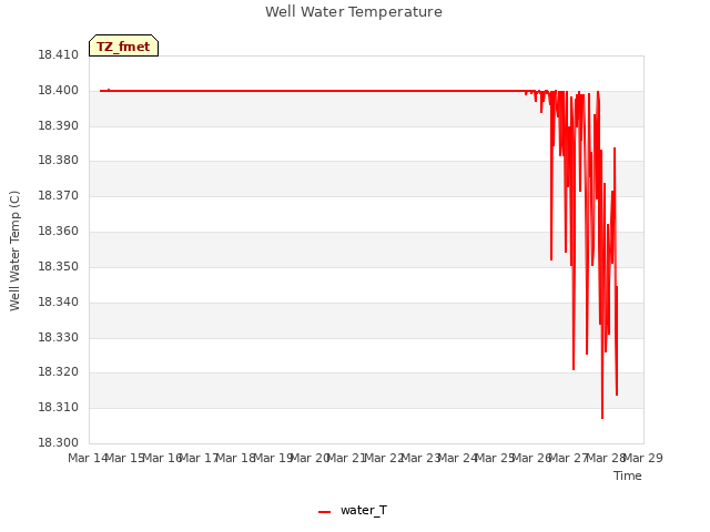 plot of Well Water Temperature