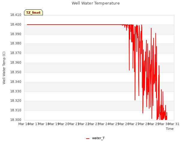 plot of Well Water Temperature