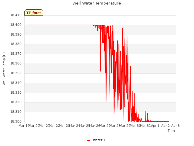 plot of Well Water Temperature