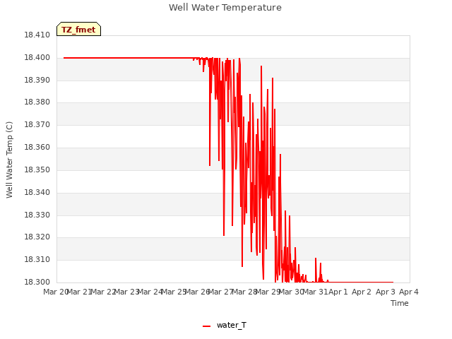 plot of Well Water Temperature