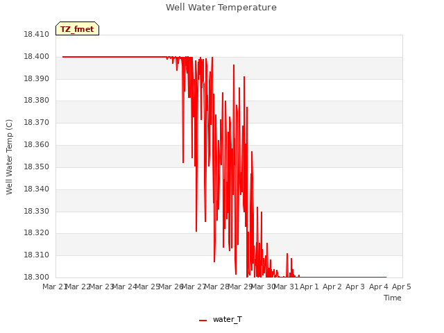 plot of Well Water Temperature