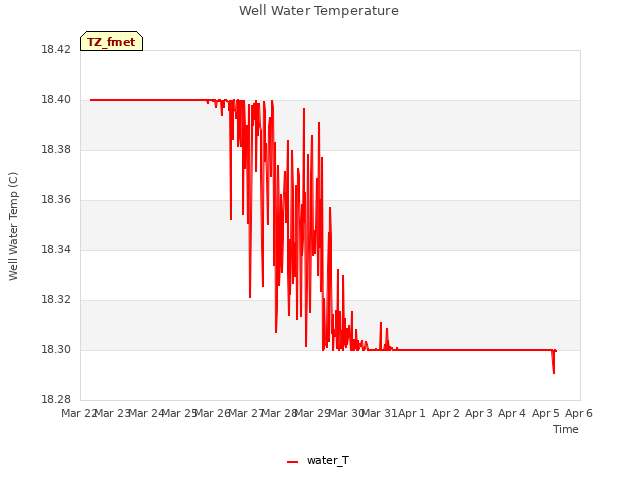 plot of Well Water Temperature