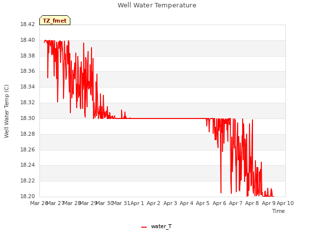 plot of Well Water Temperature