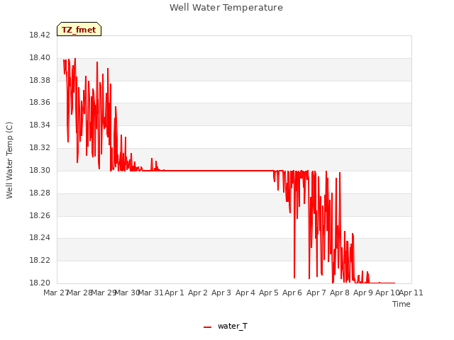 plot of Well Water Temperature
