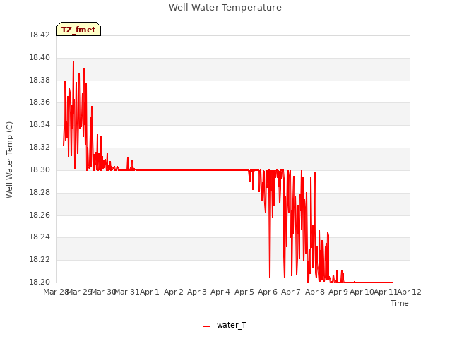 plot of Well Water Temperature