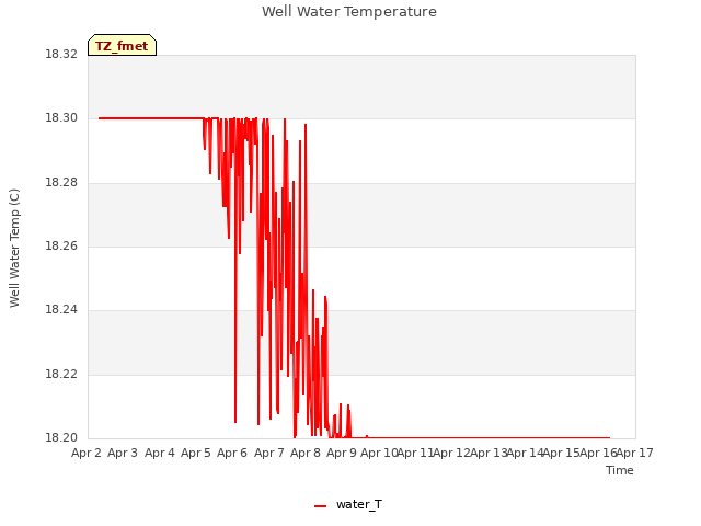 plot of Well Water Temperature