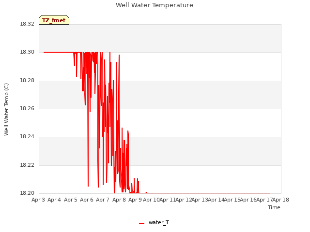 plot of Well Water Temperature