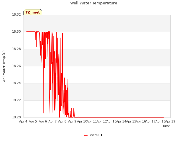 plot of Well Water Temperature