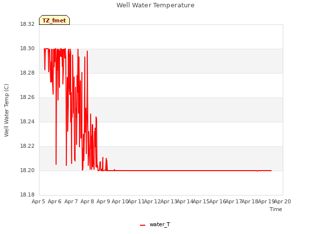 plot of Well Water Temperature