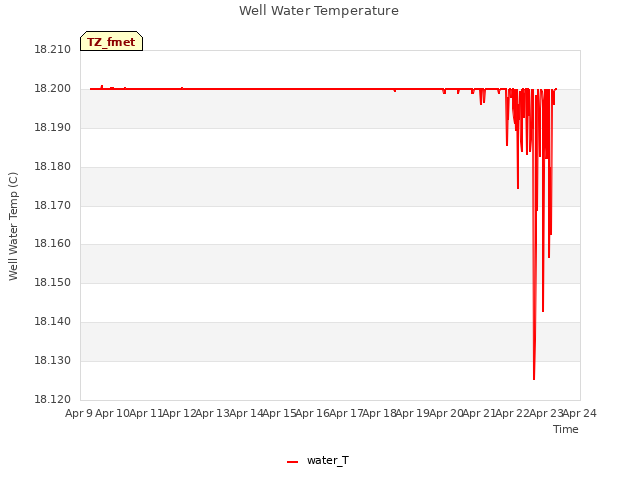 plot of Well Water Temperature