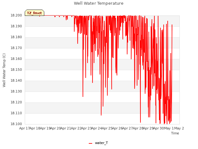 plot of Well Water Temperature