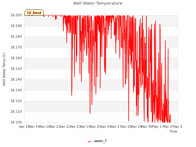 plot of Well Water Temperature