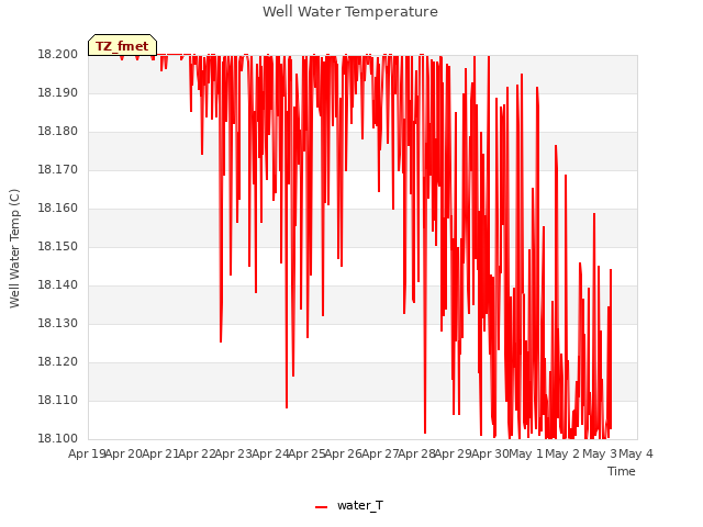 plot of Well Water Temperature