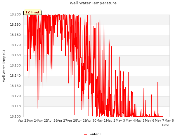 plot of Well Water Temperature