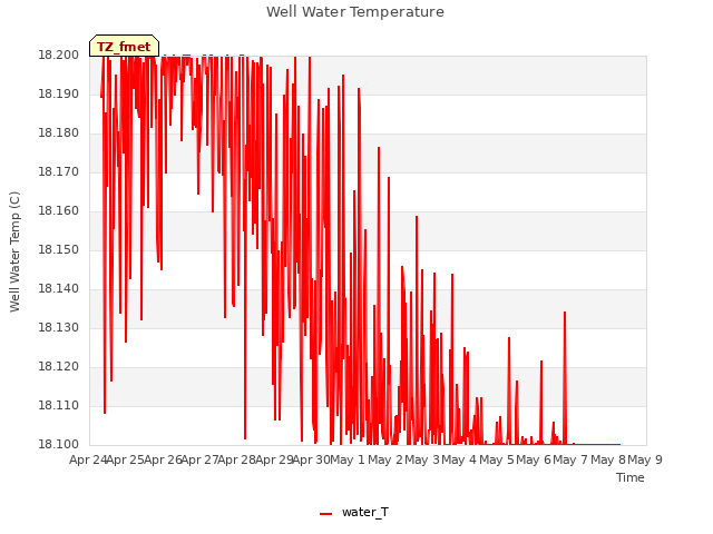 plot of Well Water Temperature