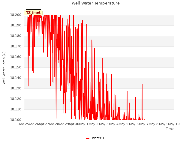 plot of Well Water Temperature