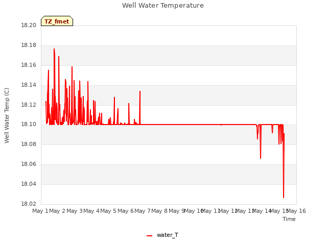 plot of Well Water Temperature