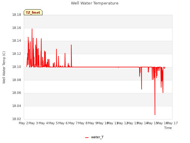 plot of Well Water Temperature