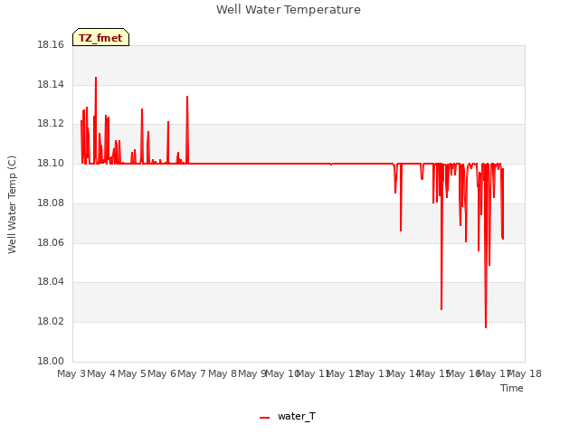 plot of Well Water Temperature