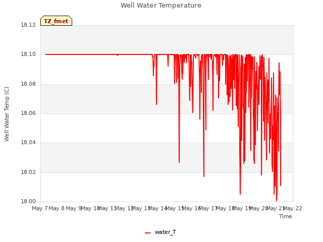 plot of Well Water Temperature