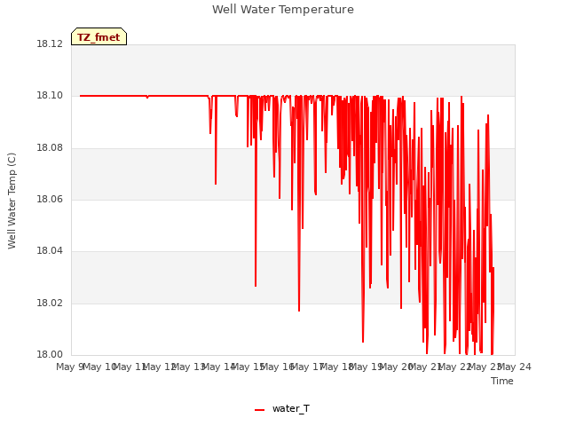 plot of Well Water Temperature