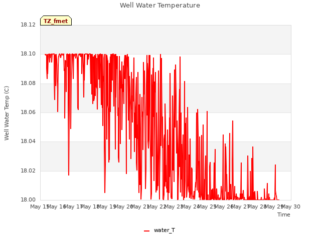 plot of Well Water Temperature