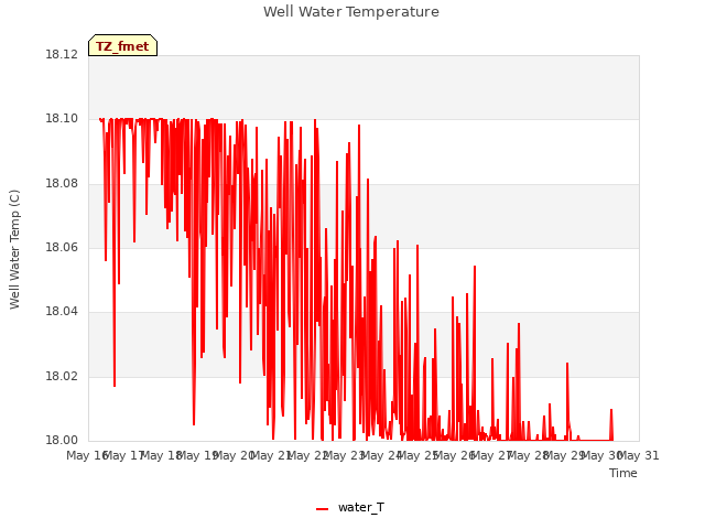 plot of Well Water Temperature