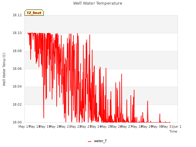 plot of Well Water Temperature