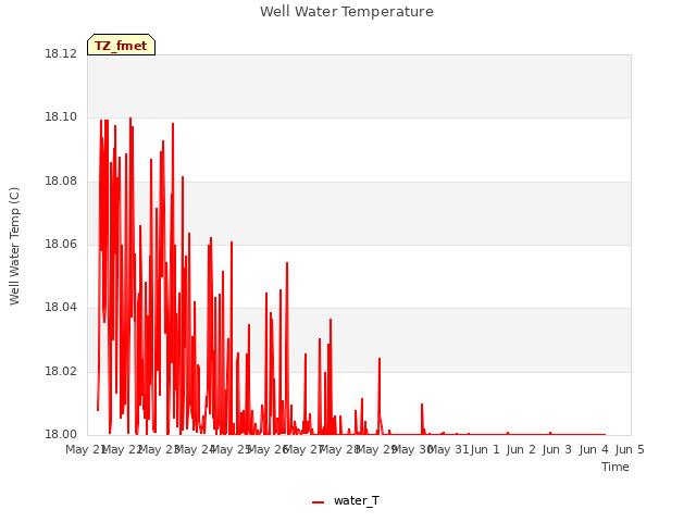 plot of Well Water Temperature