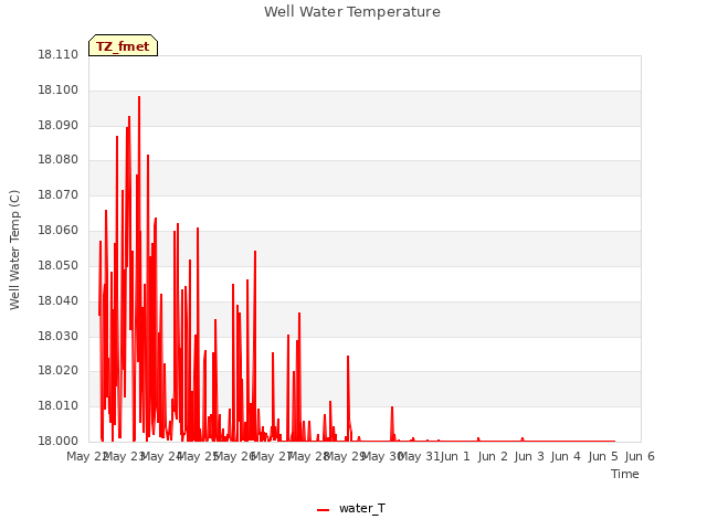 plot of Well Water Temperature